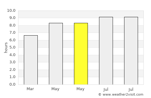 Cibangban Girang average rain in May
