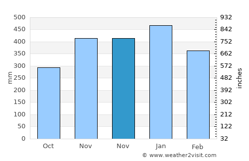 Cibangban Girang average rain in November