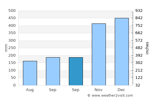 Cibangban Girang average rain in September