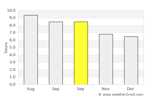 Cibangban Girang average rain in September
