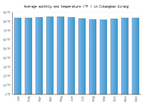 Cibangban Girang average sea temperature chart (Fahrenheit)