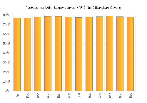 Cibangban Girang average temperature chart (Fahrenheit)