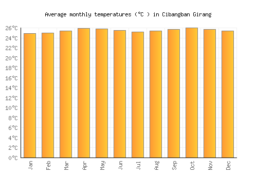 Cibangban Girang average temperature chart (Celsius)