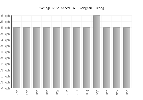 Cibangban Girang average winspeed by month (mph)