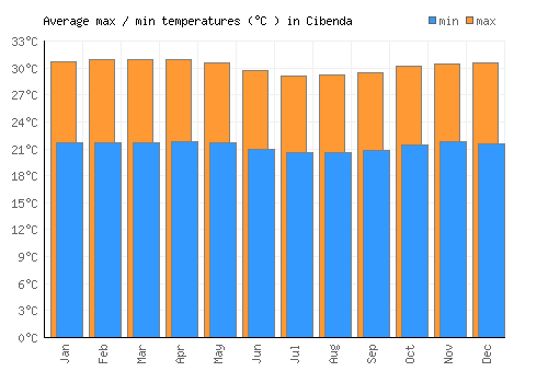 Cibenda average minimum / maximum temperatures (Celsius)