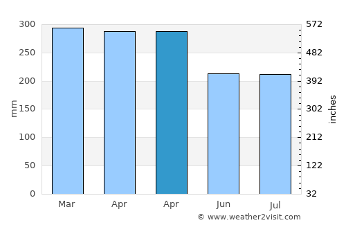 Cibenda average rain in April