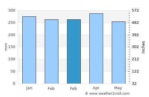 Cibenda average rain in February