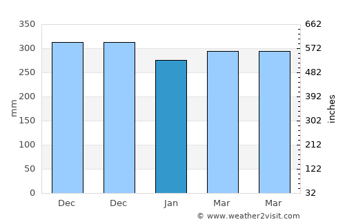 Cibenda average rain in January