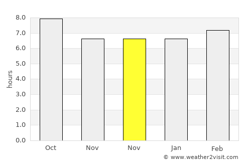 Cibenda average rain in November