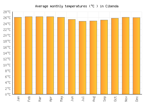 Cibenda average temperature chart (Celsius)