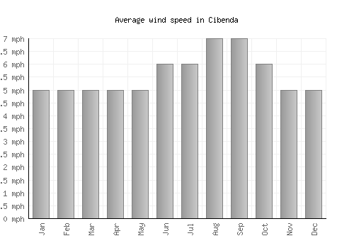 Cibenda average winspeed by month (mph)