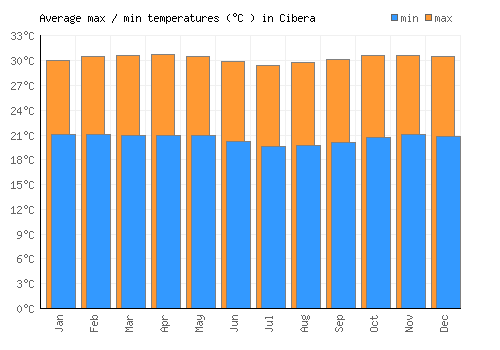 Cibera average minimum / maximum temperatures (Celsius)