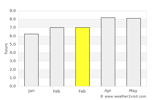 Cibera average rain in February