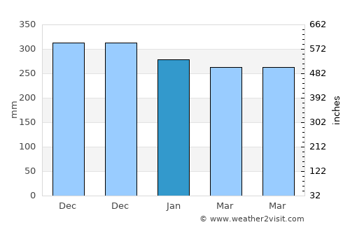Cibera average rain in January