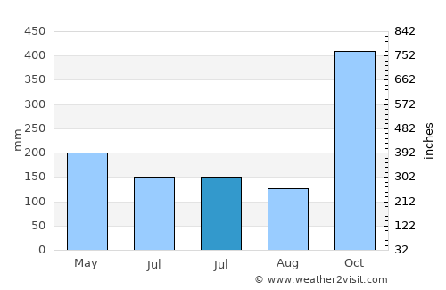 Cibera average rain in July