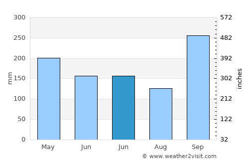 Cibera average rain in June