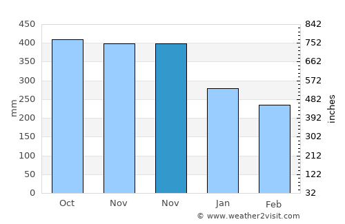 Cibera average rain in November