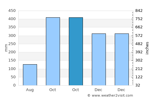 Cibera average rain in October