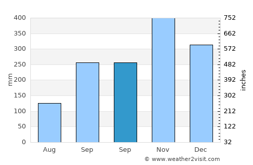 Cibera average rain in September