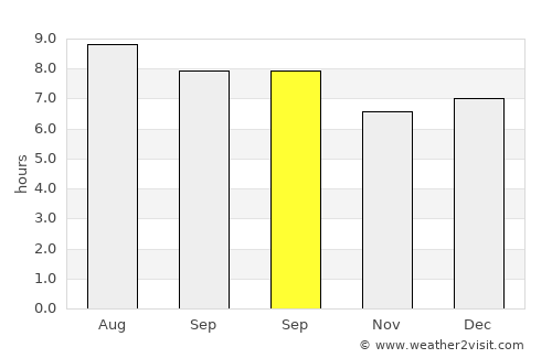 Cibera average rain in September