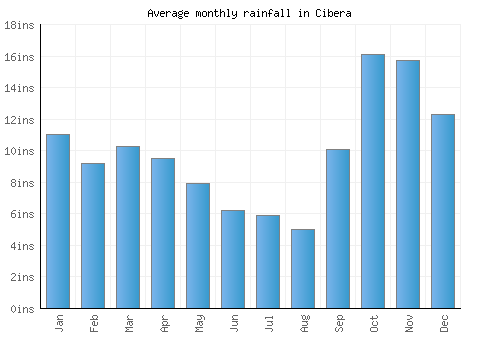 Cibera monthly rainfall chart (inches)