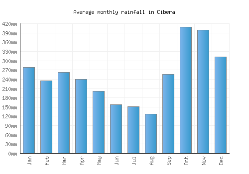 Cibera monthly rainfall chart (mm)