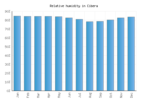 Cibera relative humidity averages