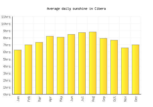Cibera average daily sunshine chart