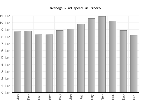 Cibera average winspeed by month (km/h)