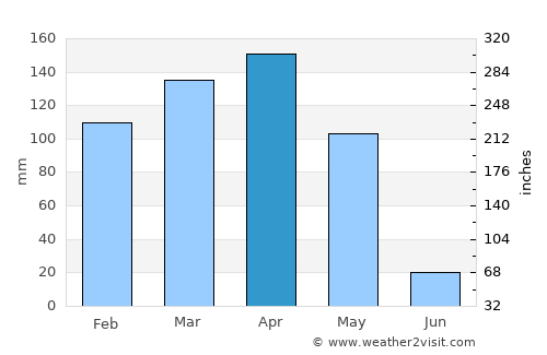 Cibitoke average rain in April