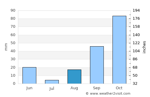 Cibitoke average rain in August