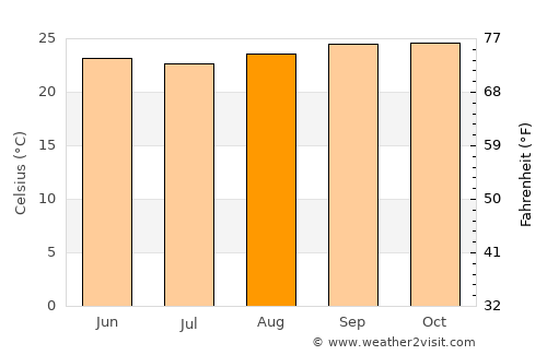 Cibitoke average temperature in August