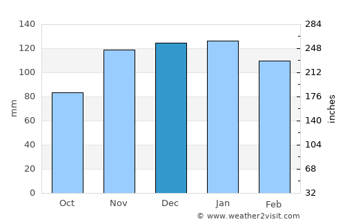 Cibitoke average rain in December