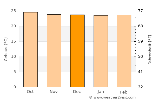 Cibitoke average temperature in December