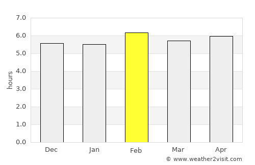 Cibitoke average rain in February