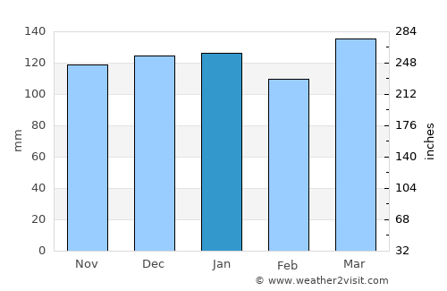 Cibitoke average rain in January