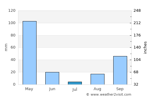 Cibitoke average rain in July