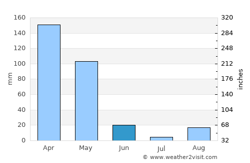 Cibitoke average rain in June