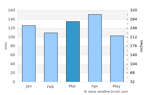 Cibitoke average rain in March