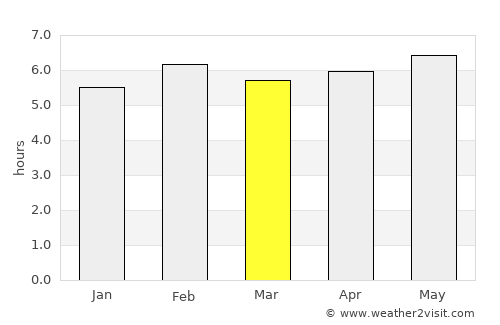 Cibitoke average rain in March