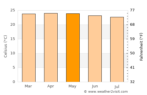 Cibitoke average temperature in May
