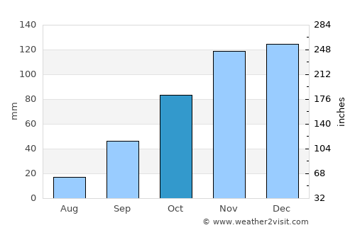 Cibitoke average rain in October