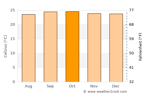 Cibitoke average temperature in October