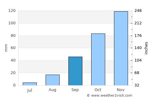 Cibitoke average rain in September