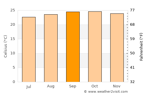 Cibitoke average temperature in September