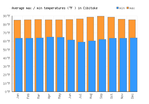 Cibitoke average minimum / maximum temperatures (Fahrenheit)
