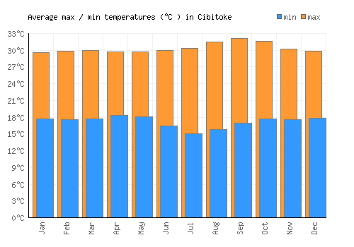 Cibitoke average minimum / maximum temperatures (Celsius)