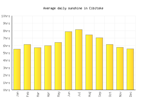 Cibitoke average daily sunshine chart