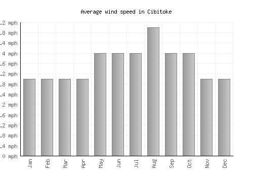 Cibitoke average winspeed by month (mph)