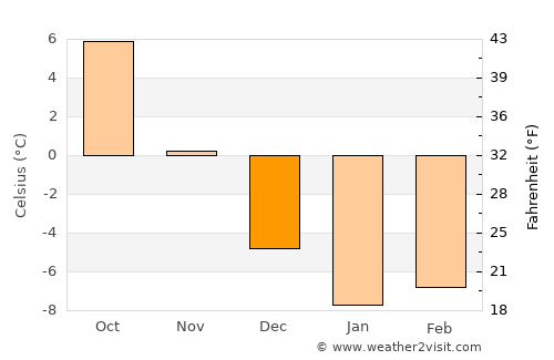 Cibla average temperature in December
